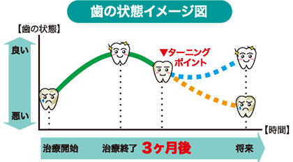 歯の状態イメージ図